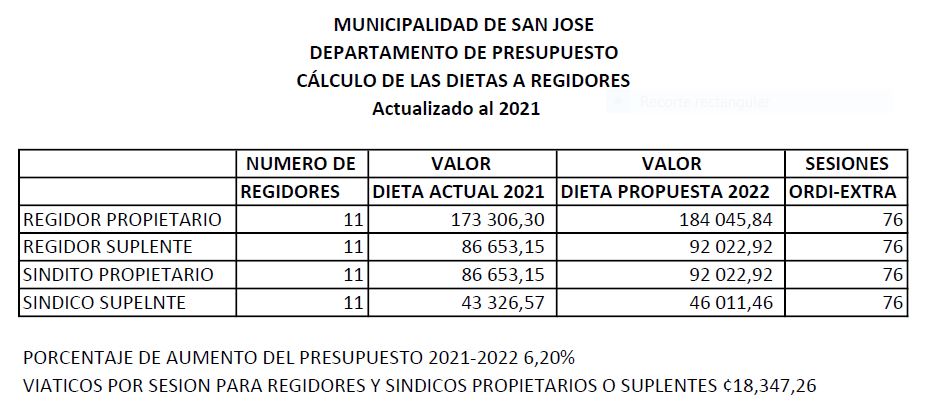 Cálculo de dietas y viáticos de los Regidores de la Municipalidad de San José