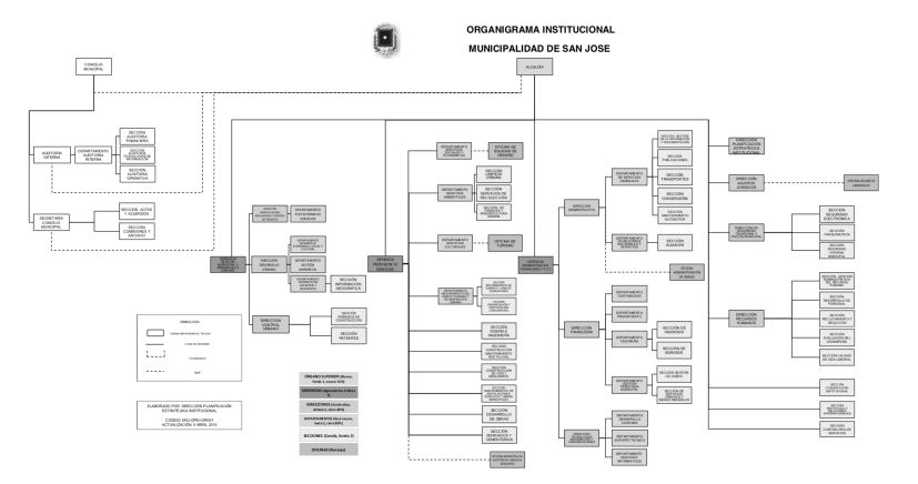 Organigrama Institucional de la Municipalidad de San José