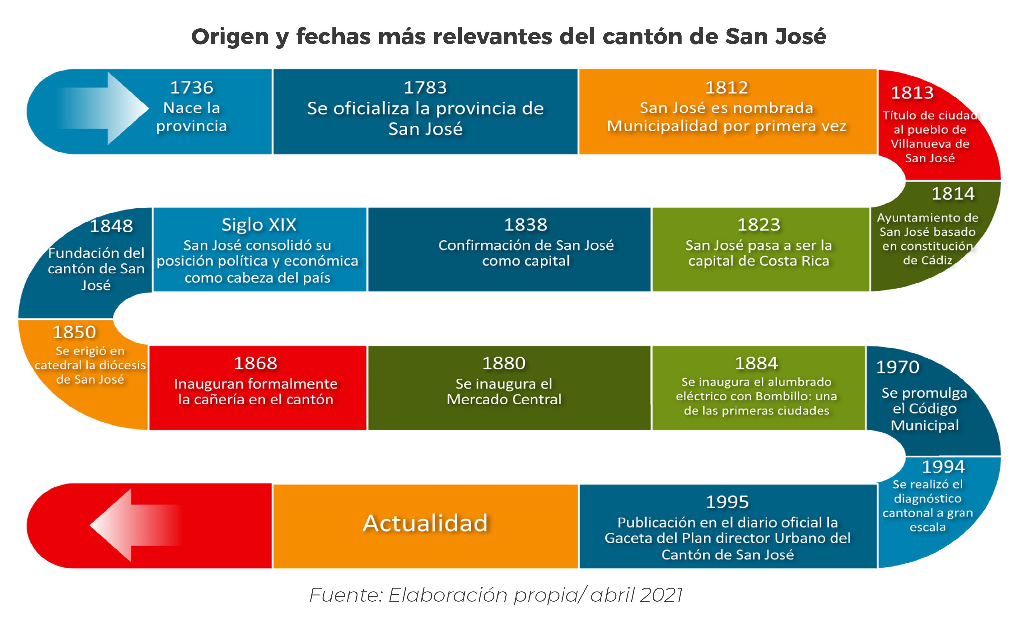 Origen y fechas mas relevantes del Cantón de San José